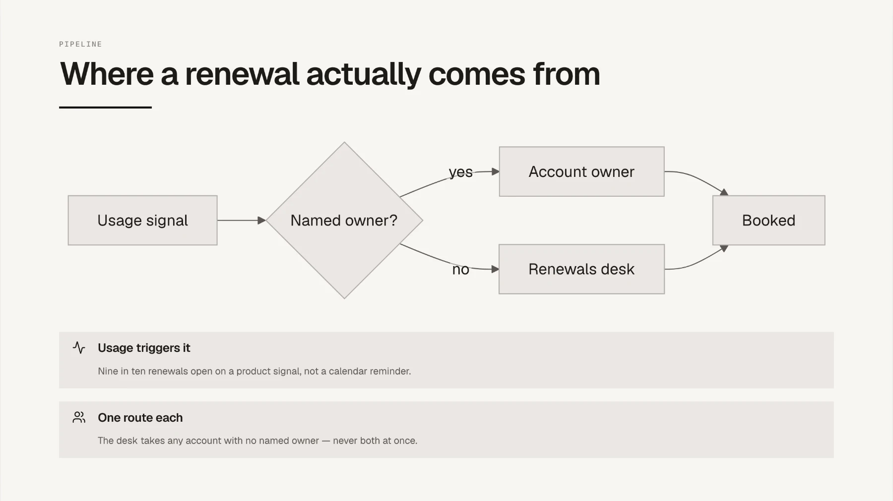 A page showing a flowchart of how a renewal reaches booked, with two notes below it.